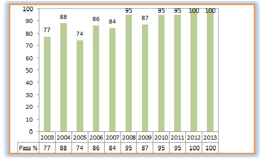SSLC pass percentage graph